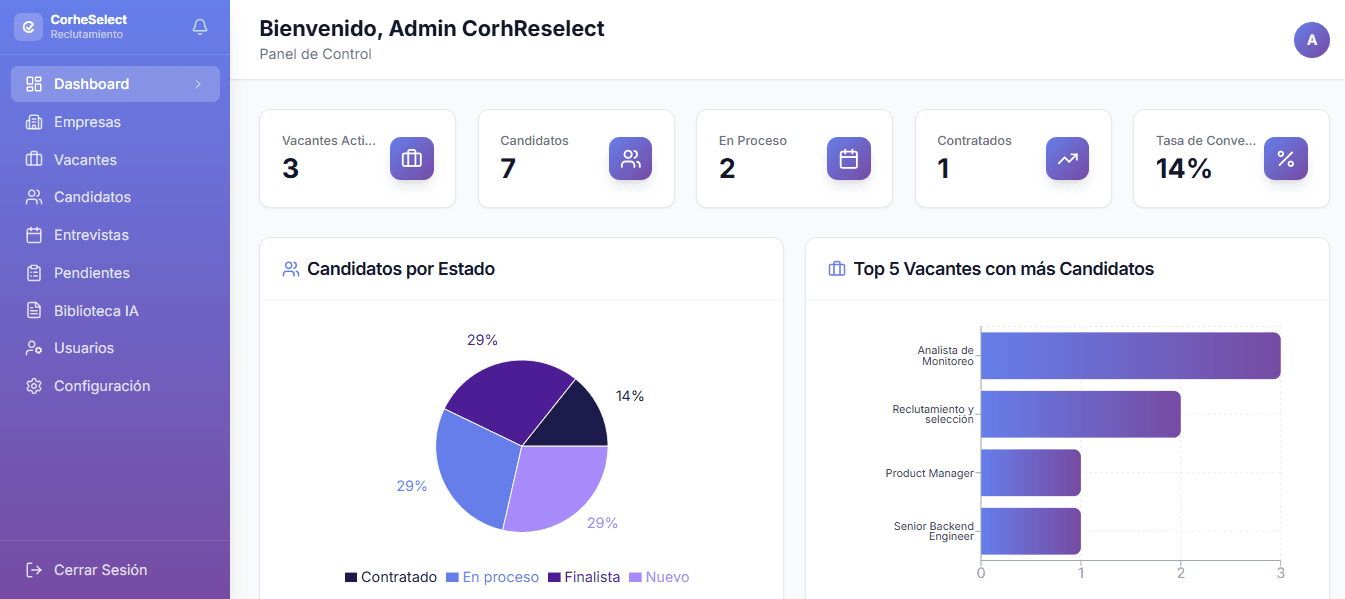 Panel de control de CorheSelect